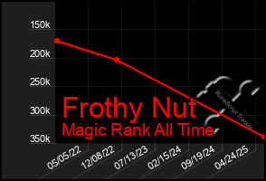 Total Graph of Frothy Nut