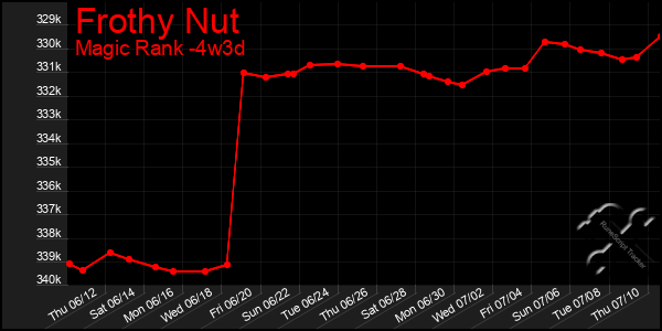 Last 31 Days Graph of Frothy Nut