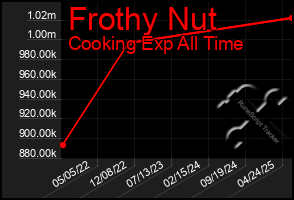 Total Graph of Frothy Nut