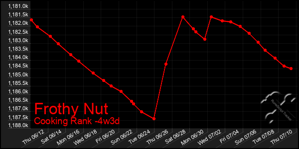 Last 31 Days Graph of Frothy Nut