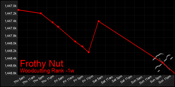 Last 7 Days Graph of Frothy Nut