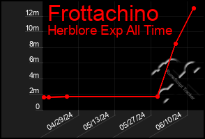 Total Graph of Frottachino