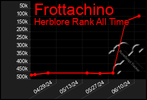 Total Graph of Frottachino