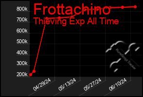 Total Graph of Frottachino