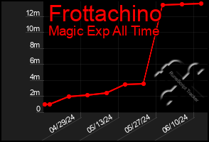 Total Graph of Frottachino
