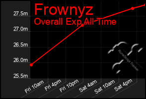 Total Graph of Frownyz