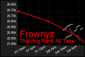 Total Graph of Frownyz