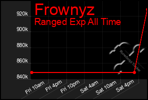 Total Graph of Frownyz