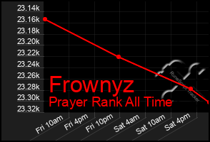 Total Graph of Frownyz