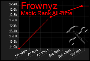 Total Graph of Frownyz