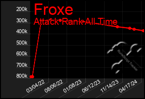 Total Graph of Froxe