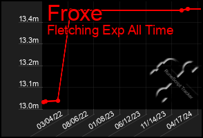 Total Graph of Froxe