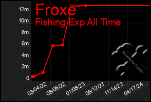 Total Graph of Froxe