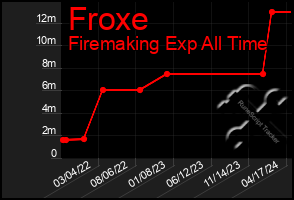 Total Graph of Froxe