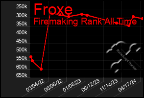 Total Graph of Froxe