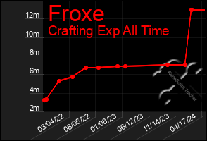 Total Graph of Froxe