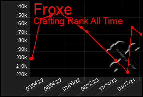 Total Graph of Froxe