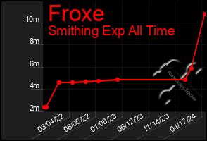 Total Graph of Froxe