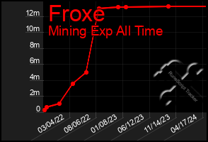 Total Graph of Froxe