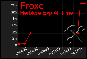 Total Graph of Froxe