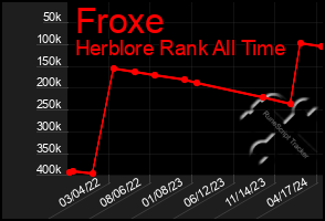 Total Graph of Froxe