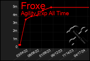 Total Graph of Froxe