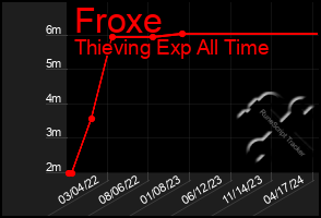 Total Graph of Froxe