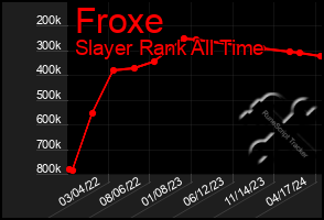 Total Graph of Froxe