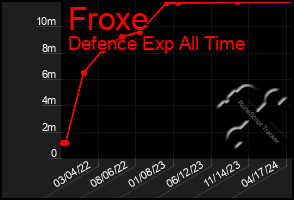 Total Graph of Froxe