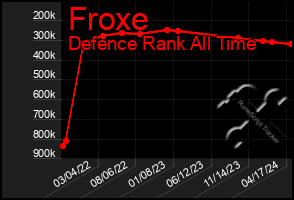 Total Graph of Froxe