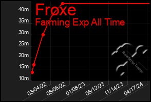 Total Graph of Froxe