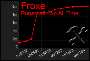 Total Graph of Froxe