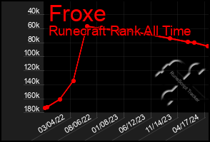 Total Graph of Froxe