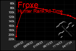 Total Graph of Froxe