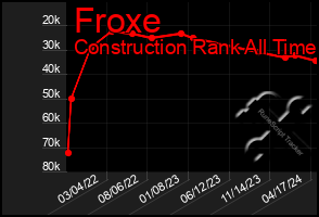 Total Graph of Froxe