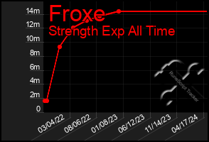 Total Graph of Froxe