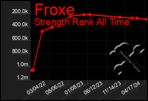 Total Graph of Froxe