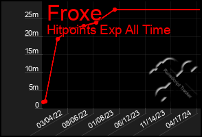 Total Graph of Froxe