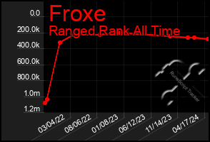 Total Graph of Froxe