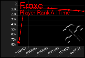 Total Graph of Froxe