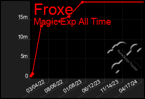 Total Graph of Froxe