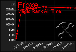 Total Graph of Froxe