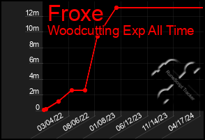 Total Graph of Froxe