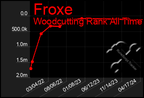 Total Graph of Froxe