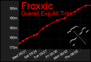 Total Graph of Froxxic