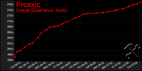 Last 31 Days Graph of Froxxic