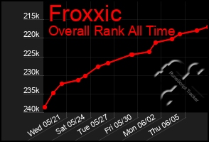 Total Graph of Froxxic