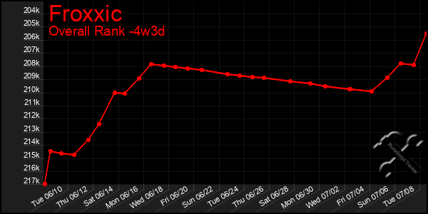 Last 31 Days Graph of Froxxic