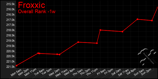 Last 7 Days Graph of Froxxic