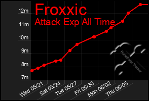 Total Graph of Froxxic